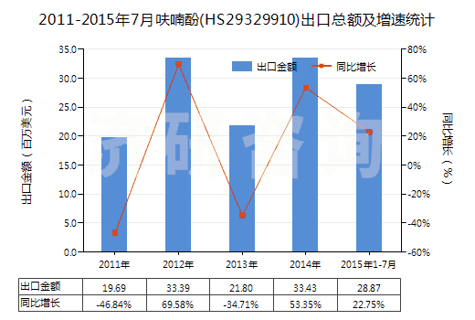 2011-2015年7月呋喃酚(HS29329910)出口總額及增速統(tǒng)計